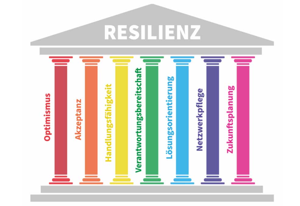 Resilienztraining Köln